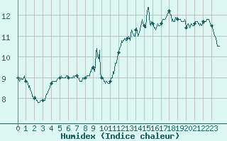 Courbe de l'humidex pour Albert-Bray (80)
