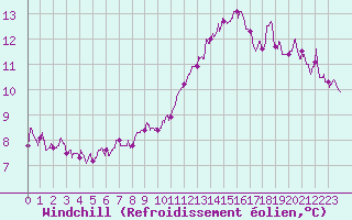 Courbe du refroidissement olien pour Bziers Cap d