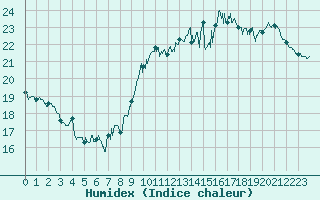 Courbe de l'humidex pour Ile de Groix (56)