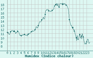 Courbe de l'humidex pour Istres (13)