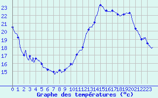 Courbe de tempratures pour Dax (40)