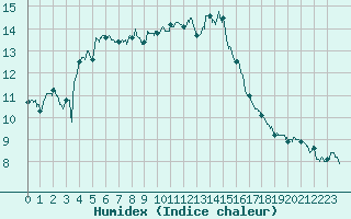 Courbe de l'humidex pour Perpignan (66)