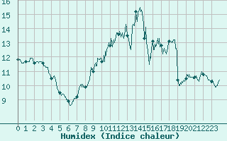 Courbe de l'humidex pour Limoges (87)