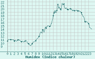 Courbe de l'humidex pour Valence (26)