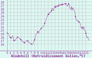 Courbe du refroidissement olien pour Saint-Quentin (02)