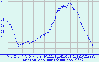 Courbe de tempratures pour Ticheville - La Sibotire (61)