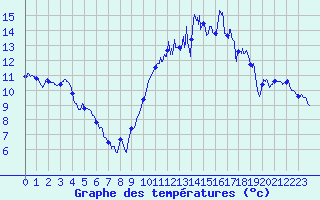 Courbe de tempratures pour Creil (60)