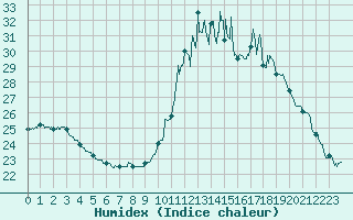 Courbe de l'humidex pour Gourdon (46)