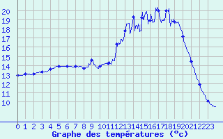 Courbe de tempratures pour Chteau-Chinon (58)