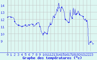 Courbe de tempratures pour Metz (57)