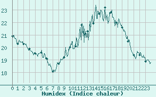 Courbe de l'humidex pour Saint-Cast-le-Guildo (22)