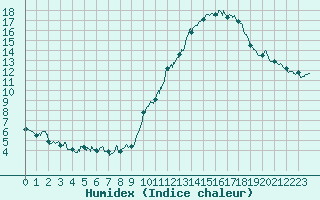 Courbe de l'humidex pour Alenon (61)