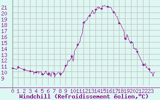 Courbe du refroidissement olien pour Dax (40)