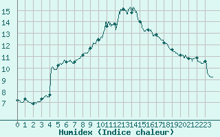 Courbe de l'humidex pour Reims-Prunay (51)