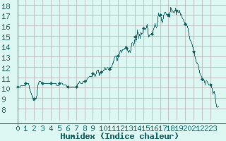 Courbe de l'humidex pour Guret Saint-Laurent (23)