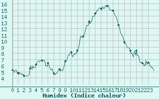 Courbe de l'humidex pour Embrun (05)