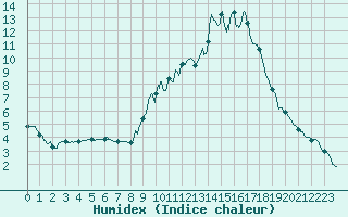 Courbe de l'humidex pour Pontarlier (25)