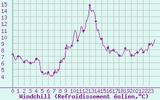 Courbe du refroidissement olien pour Cannes (06)