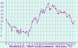 Courbe du refroidissement olien pour Bagnres-de-Luchon (31)