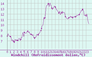 Courbe du refroidissement olien pour Nice (06)