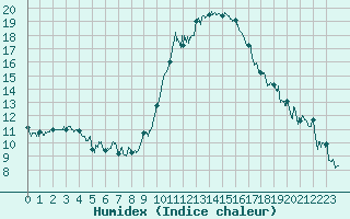 Courbe de l'humidex pour Ajaccio - Campo dell'Oro (2A)