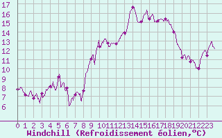 Courbe du refroidissement olien pour Grenoble/St-Etienne-St-Geoirs (38)