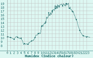 Courbe de l'humidex pour Le Havre - Octeville (76)