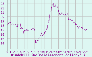 Courbe du refroidissement olien pour Porto-Vecchio (2A)