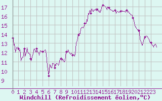 Courbe du refroidissement olien pour Nancy - Ochey (54)