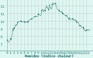 Courbe de l'humidex pour Le Talut - Belle-Ile (56)