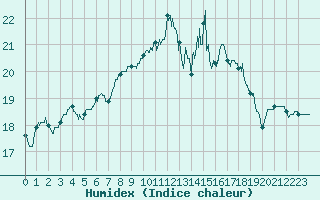 Courbe de l'humidex pour Besanon (25)