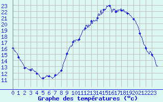 Courbe de tempratures pour Besanon (25)