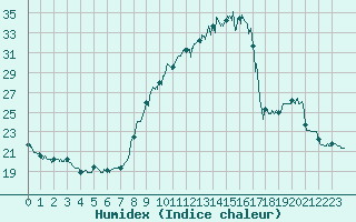 Courbe de l'humidex pour Valence (26)