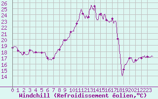 Courbe du refroidissement olien pour Ile du Levant (83)