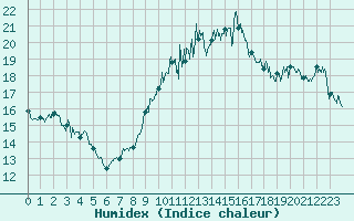 Courbe de l'humidex pour Marignane (13)