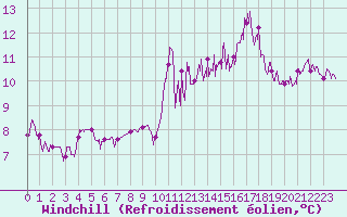 Courbe du refroidissement olien pour Pommerit-Jaudy (22)