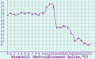 Courbe du refroidissement olien pour Nancy - Ochey (54)