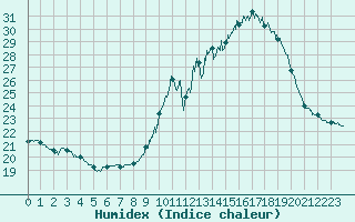 Courbe de l'humidex pour Le Havre - Octeville (76)