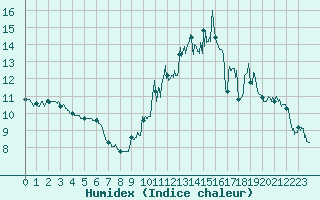 Courbe de l'humidex pour Choue (41)