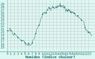 Courbe de l'humidex pour Bziers Cap d'Agde (34)