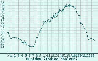 Courbe de l'humidex pour Toulouse-Francazal (31)