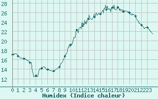 Courbe de l'humidex pour Nantes (44)