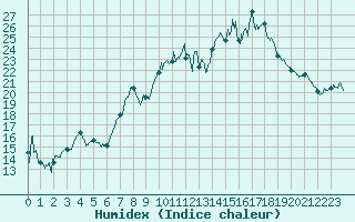 Courbe de l'humidex pour Belmont - Champ du Feu (67)