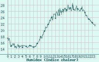 Courbe de l'humidex pour Albert-Bray (80)