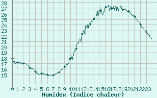 Courbe de l'humidex pour Nantes (44)