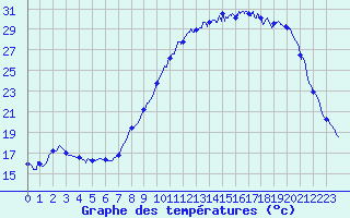 Courbe de tempratures pour Vannes-Sn (56)