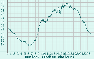 Courbe de l'humidex pour Besanon (25)