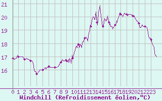 Courbe du refroidissement olien pour Clermont-Ferrand (63)