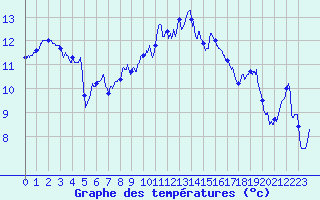 Courbe de tempratures pour Lanvoc (29)