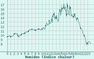 Courbe de l'humidex pour Tarbes (65)